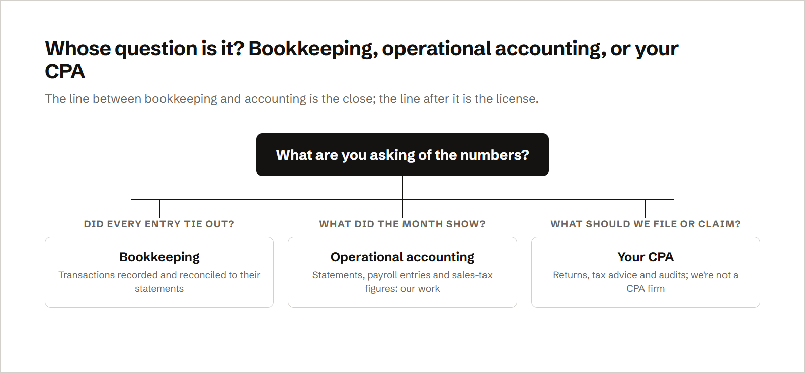 A decision tree sorting three questions about the numbers: whether every entry ties out to its statement is bookkeeping; what the reconciled month shows, in statements, payroll entries and sales-tax figures, is operational accounting and our work; and what to file or claim, including returns, tax advice and audits, belongs to your CPA, because we're not a CPA firm.