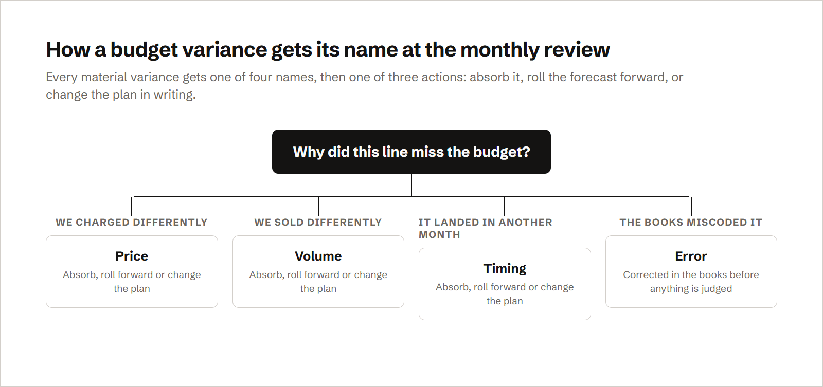 A decision tree for triaging a budget variance: a line that missed because we charged differently is price, because we sold differently is volume, because it landed in a different month is timing, and because the bookkeeping miscoded it is an error to correct in the books; the first three then lead to absorbing it, rolling the forecast forward or amending the plan in writing.