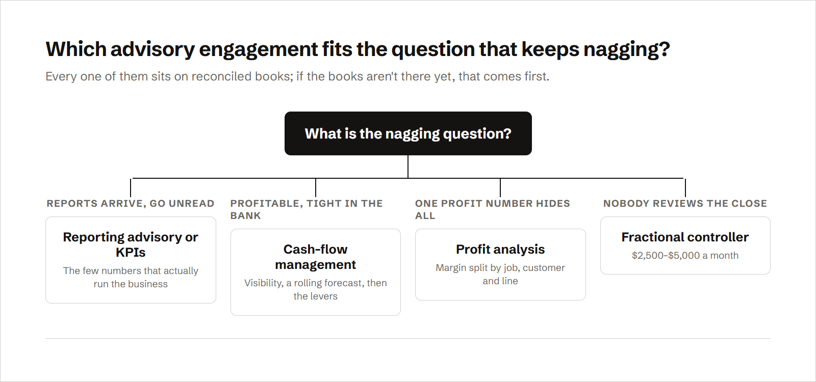 A decision tree for choosing an advisory engagement: reports that arrive and go unread point to reporting advisory or a KPI set; a business profitable on paper but tight in the bank points to cash-flow management; one blended profit number points to profit analysis by job, customer and line; and a close nobody reviews points to a fractional controller at $2,500–$5,000 a month.