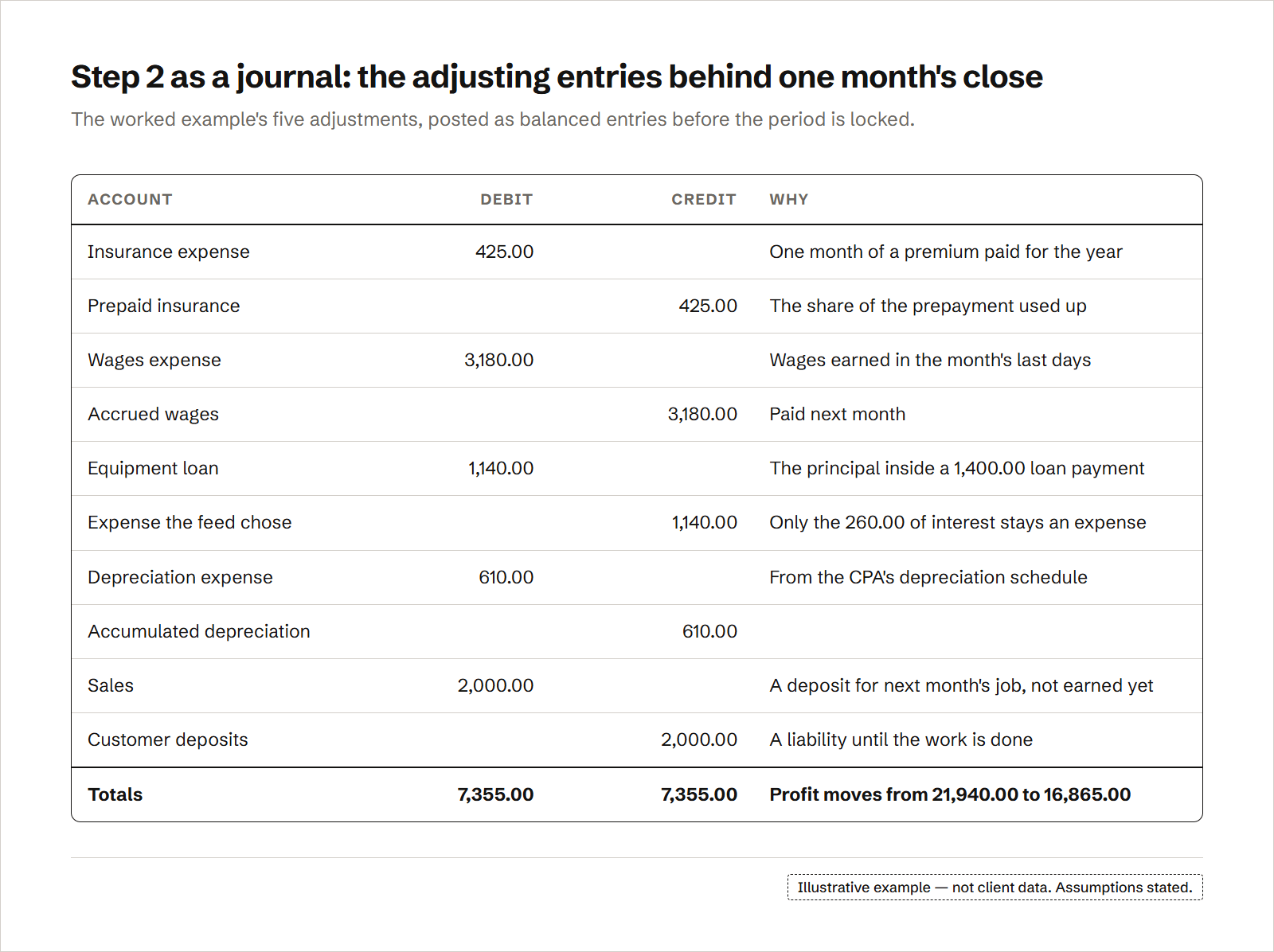 A journal of five month-end adjustments: insurance expense from prepaid insurance, accrued wages for the month's last days, the principal of a loan payment moved out of expense to the loan, depreciation from the CPA's schedule, and a customer deposit moved out of sales into a liability; debits equal credits, and the month's profit falls once income and expense sit in the right month. The entry totals $7,355.00 in debits and $7,355.00 in credits.