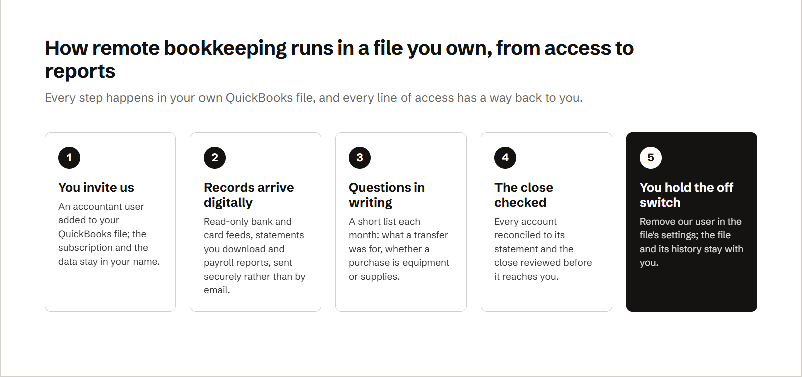 A five-step process for remote bookkeeping: the owner invites an accountant user into their own QuickBooks file, statements and read-only feeds arrive digitally and securely, questions go to the owner in writing, every account is reconciled and the close reviewed before delivery, and the owner can remove that access without asking anyone, keeping the file and its history.