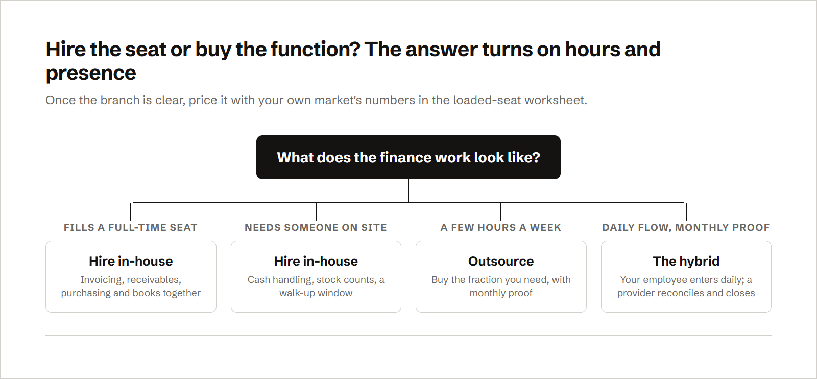 A decision tree for staffing the books: finance work that fills a full-time seat, or that needs someone on site for cash or stock counts, points to an in-house hire; books that take a few hours a week point to outsourcing; and a larger business with a daily flow points to a hybrid, where an employee runs daily entry and an outside provider reconciles and closes each month.