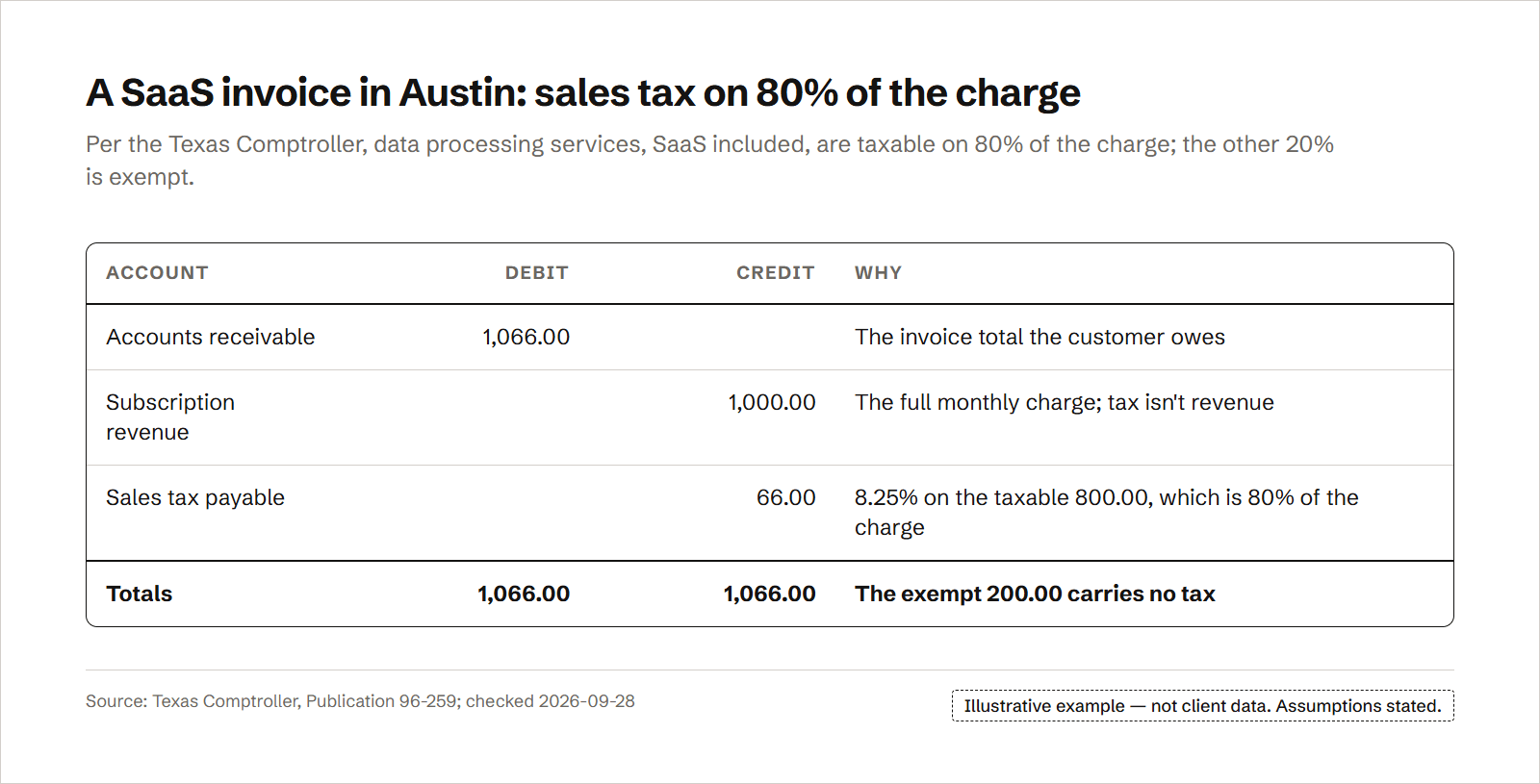 A journal entry for one software-as-a-service invoice: accounts receivable is debited for the charge plus tax, subscription revenue is credited for the full charge, and sales tax payable is credited for tax on only the taxable 80% of the charge, so the exempt 20% carries no tax and the liability matches what will be remitted. The entry totals $1,066.00 in debits and $1,066.00 in credits.