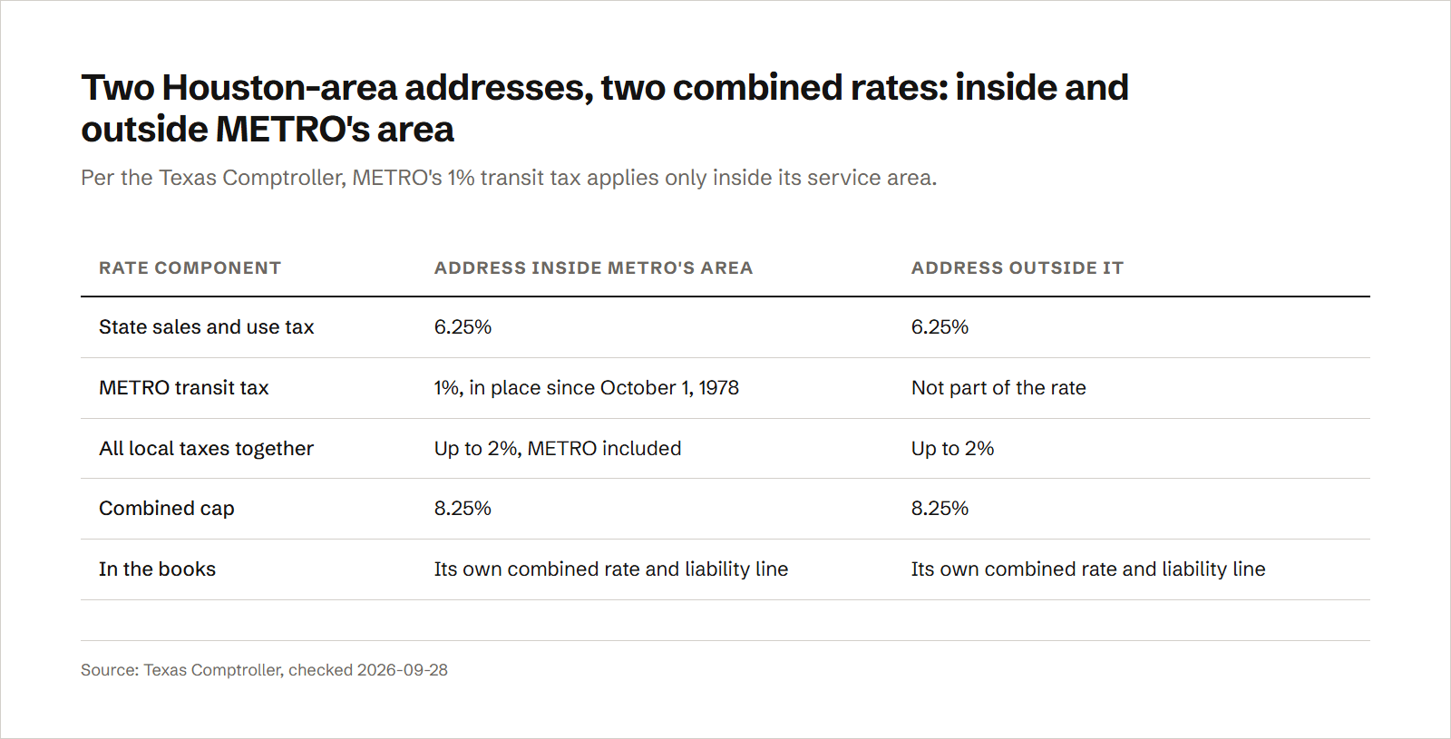 A table comparing two Houston-area business addresses: both carry the 6.25% Texas state sales and use tax, local taxes of up to 2% and a combined cap of 8.25%, but only the address inside METRO's service area includes METRO's 1% transit tax, in place since October 1, 1978, so each address gets its own combined rate and its own liability line in the books.