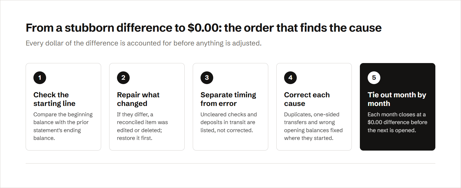 A five-step process for a bank account that won't reconcile: compare the beginning balance with the prior statement's ending balance, restore any reconciled item that was later edited or deleted, list timing items such as uncleared checks rather than correcting them, fix each real cause such as a duplicate, a one-sided transfer or a wrong opening balance at its source, then tie out each month to a zero difference before opening the next.