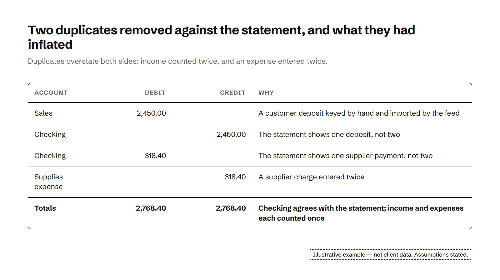 A journal removing two duplicates found against the bank statement: a customer deposit counted twice comes back out of sales and checking, and a supplier charge entered twice comes back out of supplies expense and into checking, so the account agrees with the statement and income and expenses are each counted once. The entry totals $2,768.40 in debits and $2,768.40 in credits.