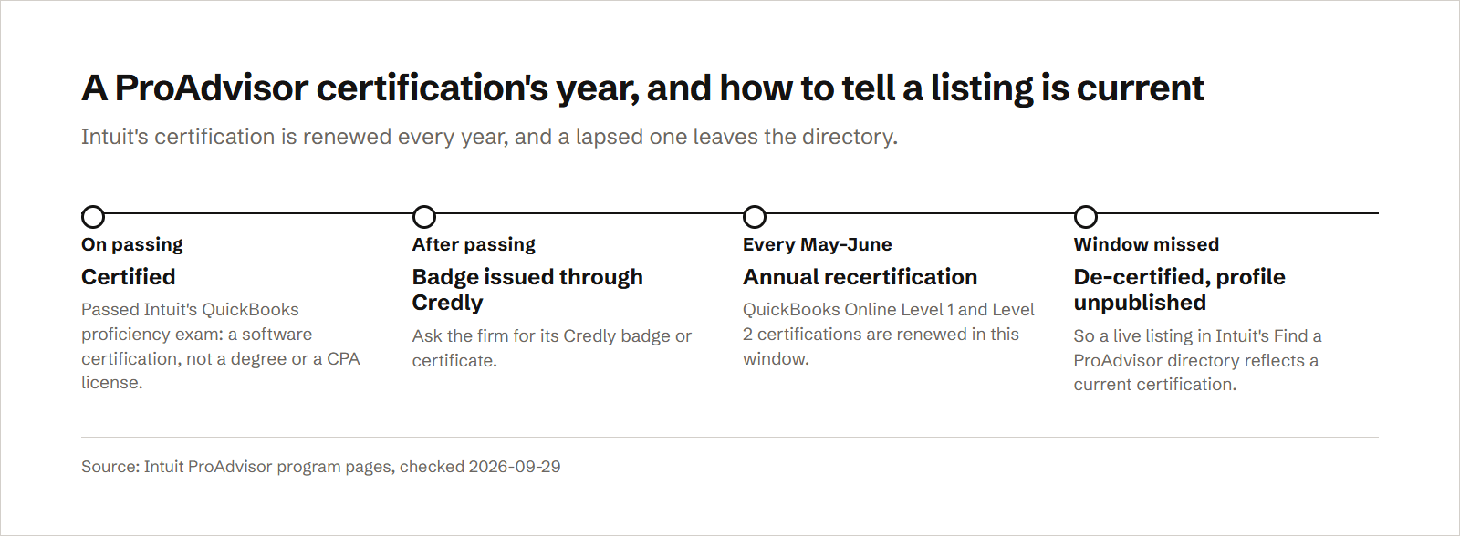 A timeline of a QuickBooks ProAdvisor certification: the person passes Intuit's proficiency exam, a software certification rather than a degree or CPA license; Intuit issues the badge through Credly; certification is renewed in a window every May and June; and a ProAdvisor who misses recertification is de-certified and the profile unpublished, so a live directory listing reflects a current certification.